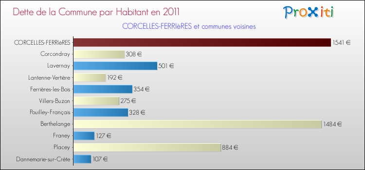 Dette par habitant de la commune en 2011 pour CORCELLES-FERRIèRES et les communes proches Comparaison de la dette par habitant de la commune en 2011 pour CORCELLES-FERRIèRES et les communes voisines
