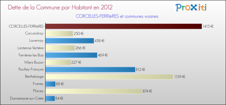 Dette par habitant de la commune en 2012 pour CORCELLES-FERRIèRES et les communes proches Comparaison de la dette par habitant de la commune en 2012 pour CORCELLES-FERRIèRES et les communes voisines