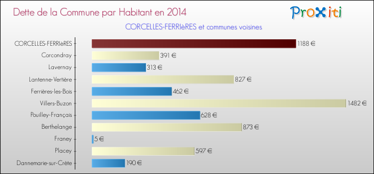 Dette par habitant de la commune en 2014 pour CORCELLES-FERRIèRES et les communes proches Comparaison de la dette par habitant de la commune en 2014 pour CORCELLES-FERRIèRES et les communes voisines