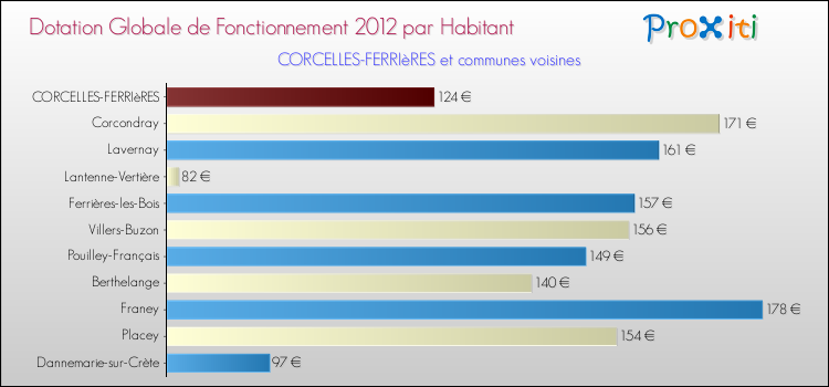 Montant des dotations globales de fonctionnement DGF par Habitant pour CORCELLES-FERRIèRES et les communes proches Comparaison des des dotations globales de fonctionnement DGF par habitant pour CORCELLES-FERRIèRES et les communes voisines