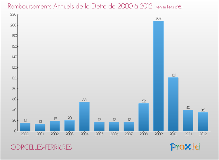 Evolution de l'annuité de la dette pour la commune de CORCELLES-FERRIèRES de 2000 à 2012 Annuités de la dette pour CORCELLES-FERRIèRES de 2000 à 2012
