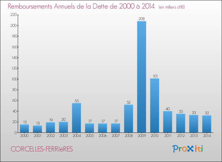 Evolution de l'annuité de la dette pour la commune de CORCELLES-FERRIèRES de 2000 à 2014 Annuités de la dette pour CORCELLES-FERRIèRES de 2000 à 2014