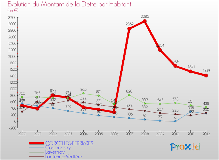Evolution de la dette par habitant pour la commune de CORCELLES-FERRIèRES et les communes proches de 2000 à 2012 Comparaison de la dette par habitant pour CORCELLES-FERRIèRES et les communes voisines de 2000 à 2012