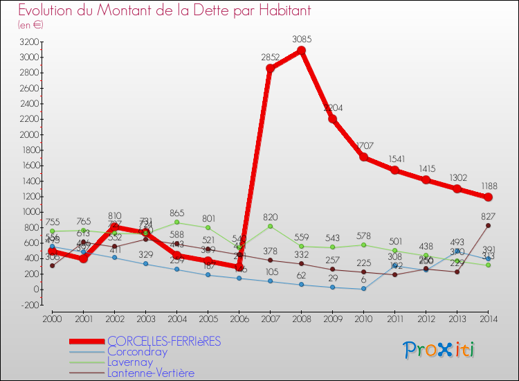 Evolution de la dette par habitant pour la commune de CORCELLES-FERRIèRES et les communes proches de 2000 à 2014 Comparaison de la dette par habitant pour CORCELLES-FERRIèRES et les communes voisines de 2000 à 2014