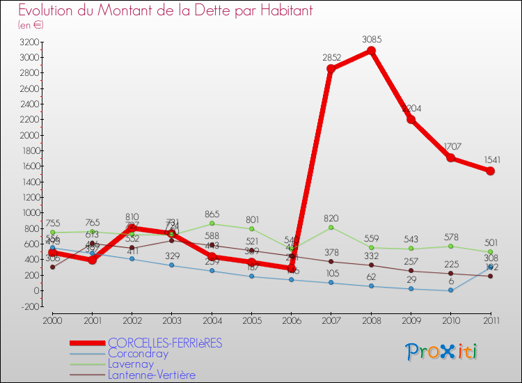 Evolution de la dette par habitant pour la commune de CORCELLES-FERRIèRES et les communes proches Comparaison de la dette par habitant pour CORCELLES-FERRIèRES et les communes voisines
