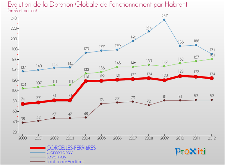 Evolution et montant de la dotation globale de fonctionnement par Habitant pour CORCELLES-FERRIèRES et les communes proches Comparaison des dotations globales de fonctionnement par habitant pour CORCELLES-FERRIèRES et les communes voisines