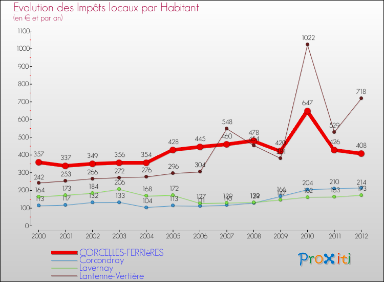 Evolution et montant des impôts locaux par Habitant pour CORCELLES-FERRIèRES et les communes proches Comparaison des impôts locaux par habitant pour CORCELLES-FERRIèRES et les communes voisines