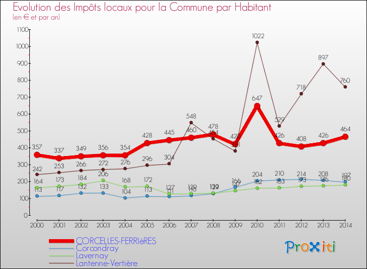 Evolution et montant des impôts locaux par Habitant pour CORCELLES-FERRIèRES et les communes proches de 2000 à 2014 Comparaison des impôts locaux par habitant pour CORCELLES-FERRIèRES et les communes voisines de 2000 à 2014