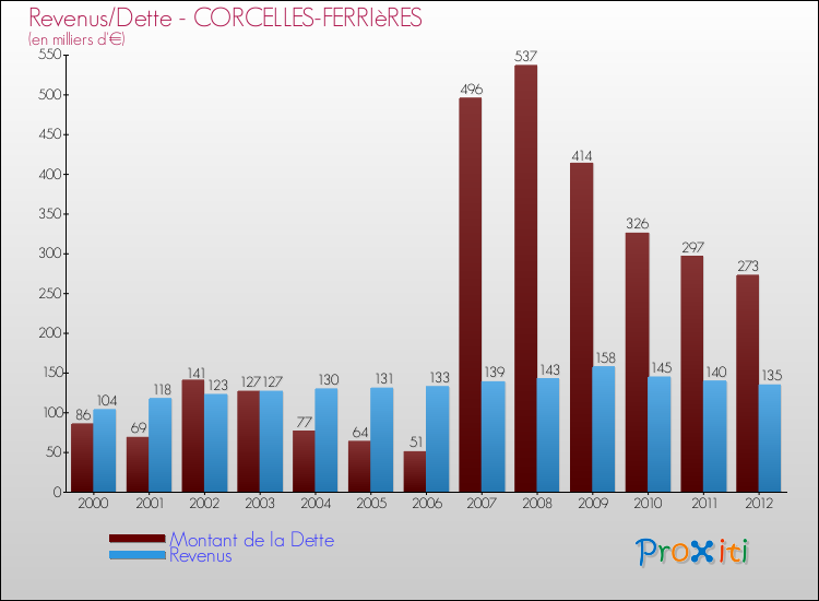 Evolution comparée de la dette et des revenus pour la commune de CORCELLES-FERRIèRES de 2000 à 2012 Comparaison de la dette et des revenus pour CORCELLES-FERRIèRES de 2000 à 2012