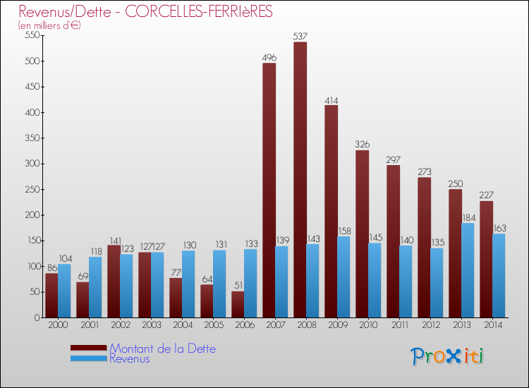 Evolution comparée de la dette et des revenus pour la commune de CORCELLES-FERRIèRES de 2000 à 2014 Comparaison de la dette et des revenus pour CORCELLES-FERRIèRES de 2000 à 2014