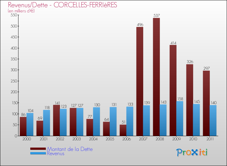 Evolution comparée de la dette et des revenus pour la commune de CORCELLES-FERRIèRES de 2000 à 2011 Comparaison de la dette et des revenus pour CORCELLES-FERRIèRES de 2000 à 2011
