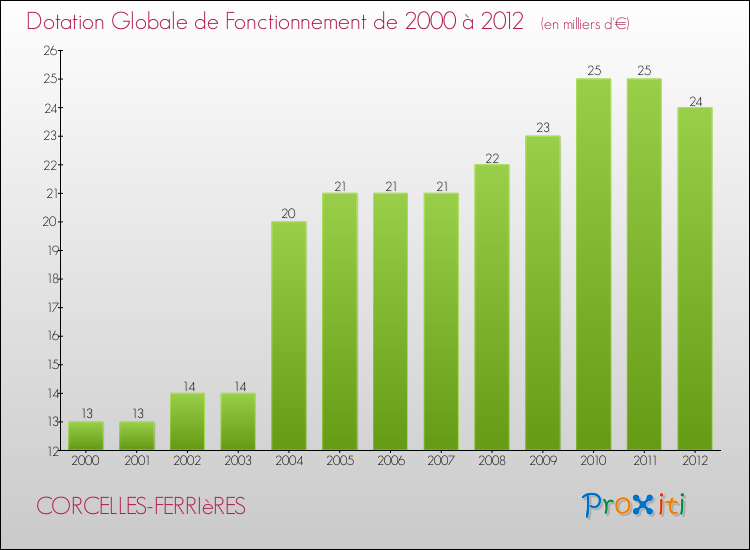 Evolution du montant de la Dotation Globale de Fonctionnement pour la commune de CORCELLES-FERRIèRES de 2000 à 2012 Evolution du montant de la Dotation Globale de Fonctionnement pour CORCELLES-FERRIèRES de 2000 à 2012