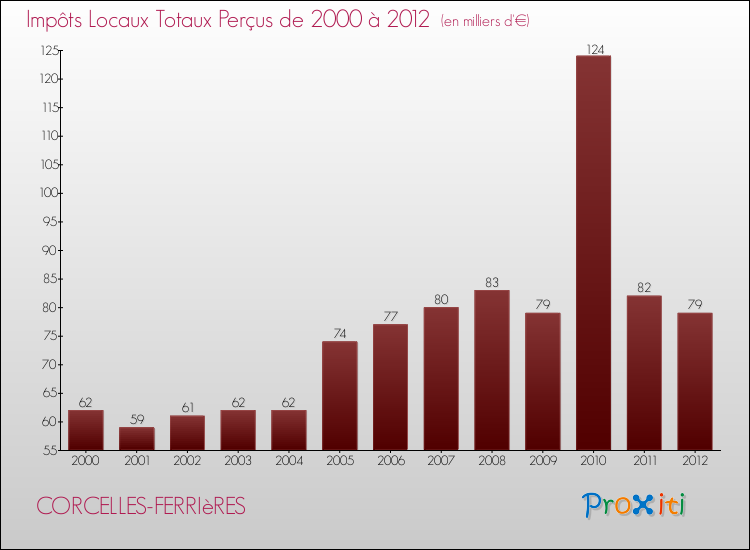 Evolution des Impôts Locaux pour la commune de CORCELLES-FERRIèRES de 2000 à 2012 Evolution des Impôts Locaux pour CORCELLES-FERRIèRES de 2000 à 2012