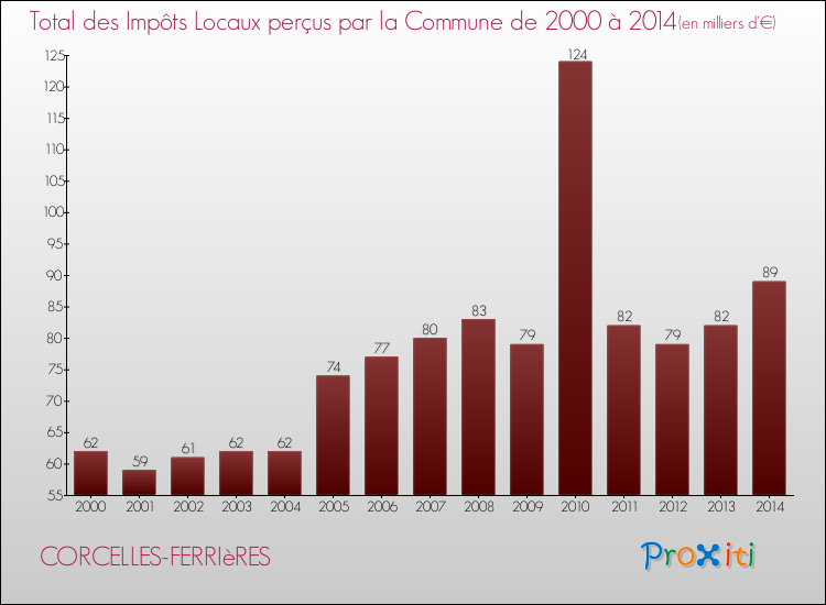 Evolution des Impôts Locaux pour la commune de CORCELLES-FERRIèRES de 2000 à 2014 Evolution des Impôts Locaux pour CORCELLES-FERRIèRES de 2000 à 2014