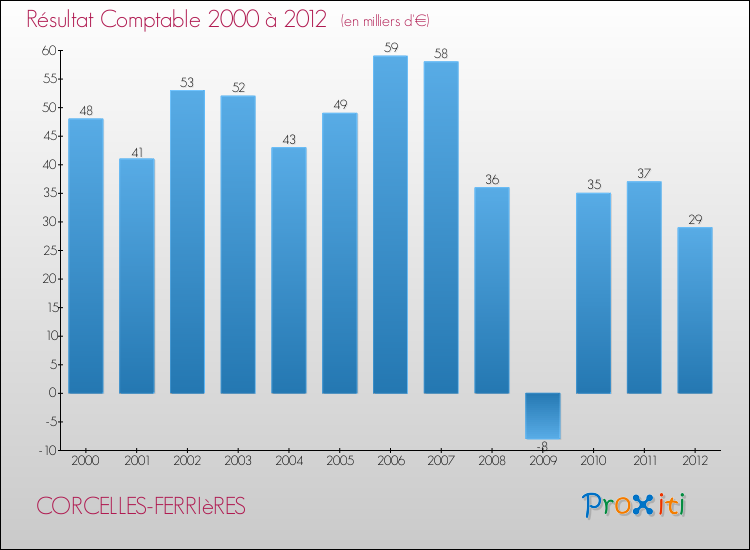 Evolution du résultat comptable pour la commune de CORCELLES-FERRIèRES de 2000 à 2012 Evolution du résultat comptable pour CORCELLES-FERRIèRES de 2000 à 2012