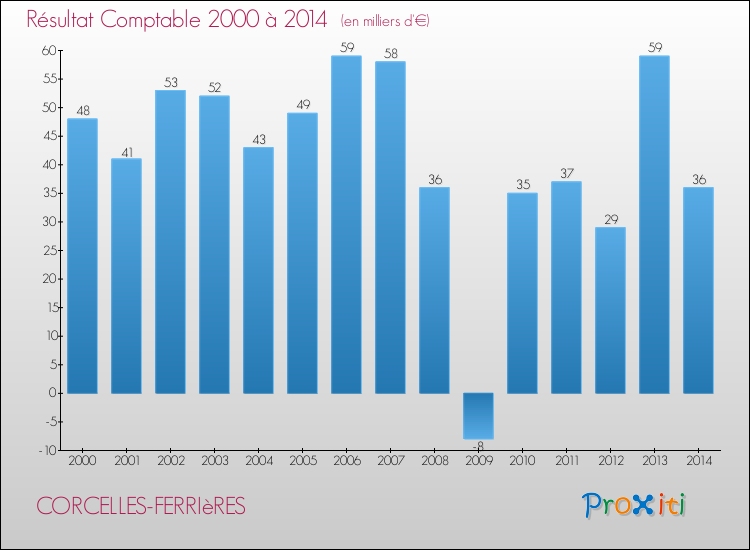 Evolution du résultat comptable pour la commune de CORCELLES-FERRIèRES de 2000 à 2014 Evolution du résultat comptable pour CORCELLES-FERRIèRES de 2000 à 2014