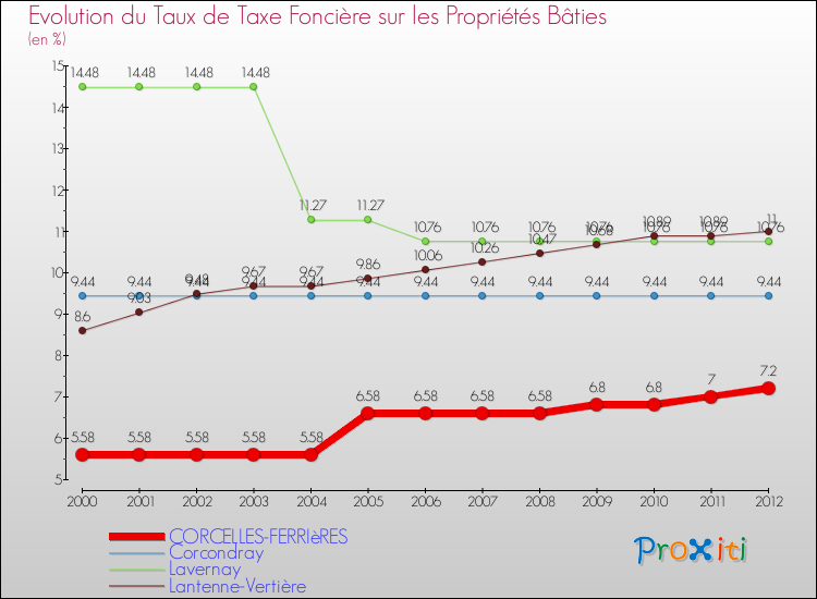 Evolution du taux de la taxe foncière sur le bati pour CORCELLES-FERRIèRES et les communes proches de 2000 à 2012 Comparaison des taux de taxe foncière sur le bati pour CORCELLES-FERRIèRES et les communes voisines de 2000 à 2012