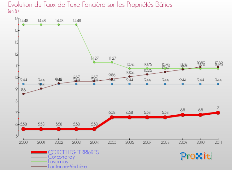 Evolution du taux de la taxe foncière sur le bati pour CORCELLES-FERRIèRES et les communes proches Comparaison des taux de taxe foncière sur le bati pour CORCELLES-FERRIèRES et les communes voisines