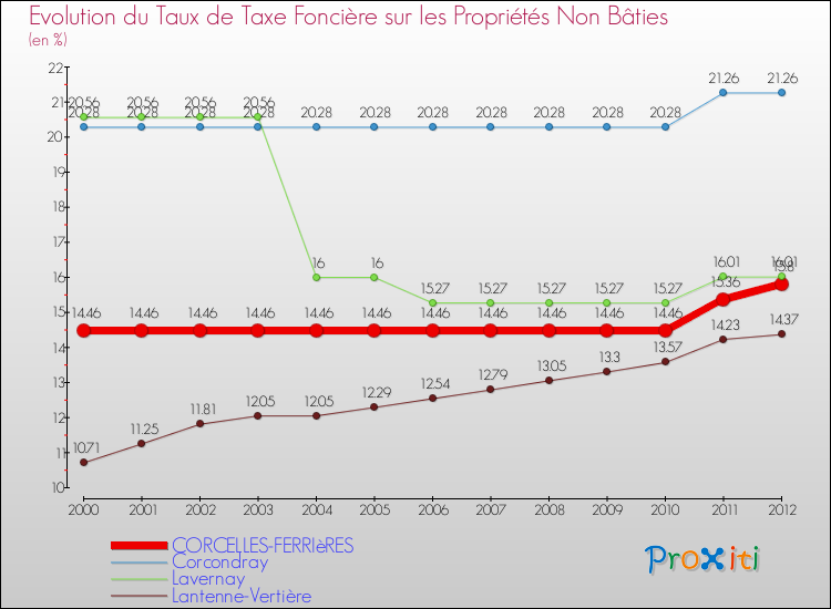 Evolution du taux de la taxe foncière sur les immeubles et terrains non batis pour CORCELLES-FERRIèRES et les communes proches de 2000 à 2012 Comparaison des taux de la taxe foncière sur les immeubles et terrains non batis pour CORCELLES-FERRIèRES et les communes voisines de 2000 à 2012