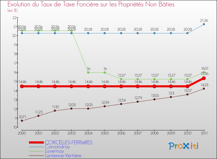 Evolution du taux de la taxe foncière sur les immeubles et terrains non batis pour CORCELLES-FERRIèRES et les communes proches Comparaison des taux de la taxe foncière sur les immeubles et terrains non batis pour CORCELLES-FERRIèRES et les communes voisines