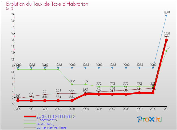 Evolution du taux de la taxe d'habitation pour CORCELLES-FERRIèRES et les communes proches Comparaison des taux de la taxe d'habitation pour CORCELLES-FERRIèRES et les communes voisines