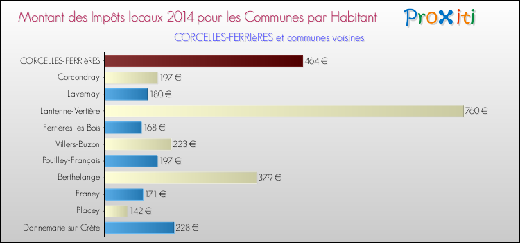 Montant des impôts locaux par Habitant pour CORCELLES-FERRIèRES et les communes proches en 2014 Comparaison des impôts locaux par habitant pour CORCELLES-FERRIèRES et les communes voisines en 2014