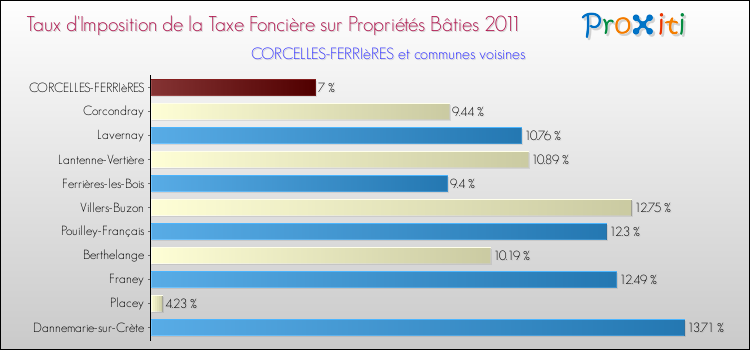 Taux d'imposition de la taxe foncière sur le bati 2011 pour CORCELLES-FERRIèRES et les communes proches Comparaison des taux d'imposition de la taxe foncière sur le bati 2011 pour CORCELLES-FERRIèRES et les communes voisines