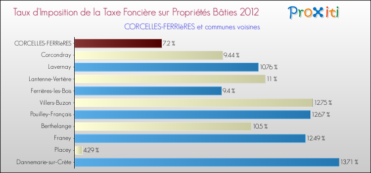 Taux d'imposition de la taxe foncière sur le bati 2012 pour CORCELLES-FERRIèRES et les communes proches Comparaison des taux d'imposition de la taxe foncière sur le bati 2012 pour CORCELLES-FERRIèRES et les communes voisines