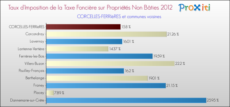 Taux d'imposition de la taxe foncière sur les immeubles et terrains non batis 2012 pour CORCELLES-FERRIèRES et les communes proches Comparaison des taux d'imposition de la taxe foncière sur les immeubles et terrains non batis 2012 pour CORCELLES-FERRIèRES et les communes voisines