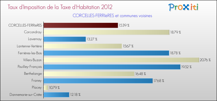 Taux d'imposition de la taxe d'habitation 2012 pour CORCELLES-FERRIèRES et les communes proches Comparaison des taux d'imposition de la taxe d'habitation 2012 pour CORCELLES-FERRIèRES et les communes voisines