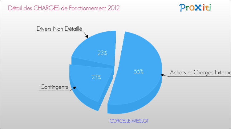 Décomposition des Charges de Fonctionnement 2012 de la commune de CORCELLE-MIESLOT Charges de Fonctionnement 2012 pour la commune de CORCELLE-MIESLOT