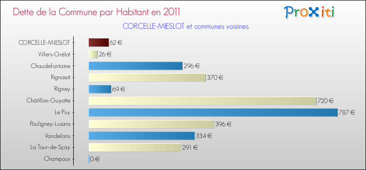 Dette par habitant de la commune en 2011 pour CORCELLE-MIESLOT et les communes proches Comparaison de la dette par habitant de la commune en 2011 pour CORCELLE-MIESLOT et les communes voisines