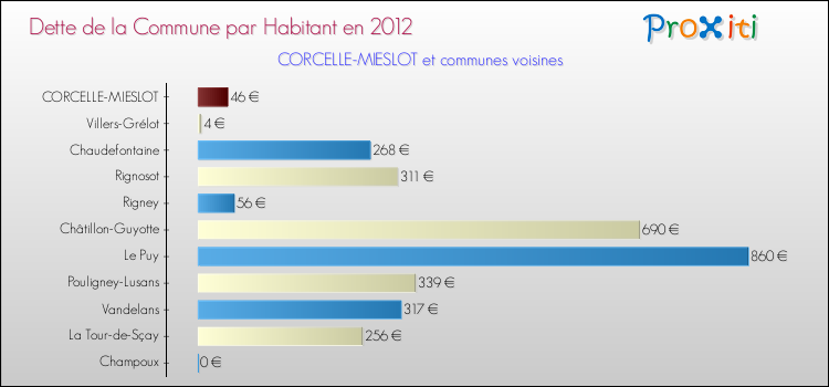 Dette par habitant de la commune en 2012 pour CORCELLE-MIESLOT et les communes proches Comparaison de la dette par habitant de la commune en 2012 pour CORCELLE-MIESLOT et les communes voisines