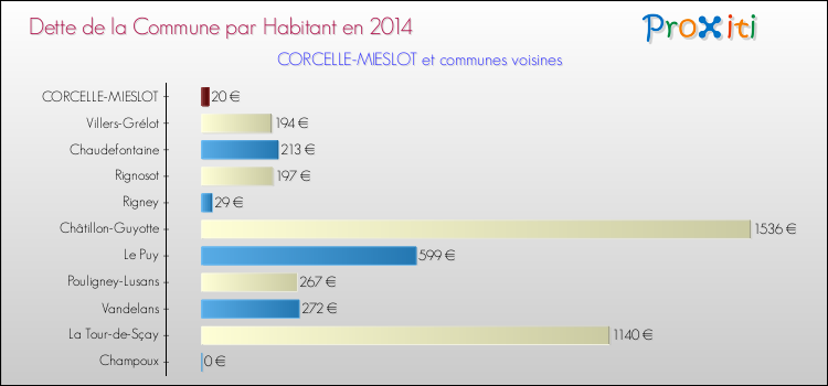Dette par habitant de la commune en 2014 pour CORCELLE-MIESLOT et les communes proches Comparaison de la dette par habitant de la commune en 2014 pour CORCELLE-MIESLOT et les communes voisines