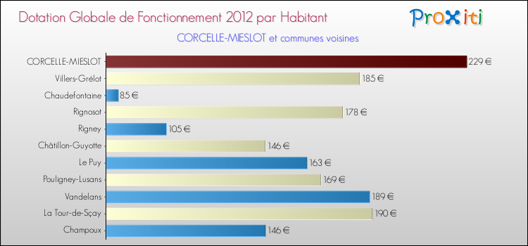 Montant des dotations globales de fonctionnement DGF par Habitant pour CORCELLE-MIESLOT et les communes proches Comparaison des des dotations globales de fonctionnement DGF par habitant pour CORCELLE-MIESLOT et les communes voisines