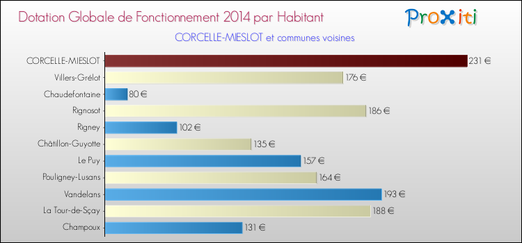 Montant des dotations globales de fonctionnement DGF par Habitant pour CORCELLE-MIESLOT et les communes proches en 2014. Comparaison des des dotations globales de fonctionnement DGF par habitant pour CORCELLE-MIESLOT et les communes voisines en 2014.
