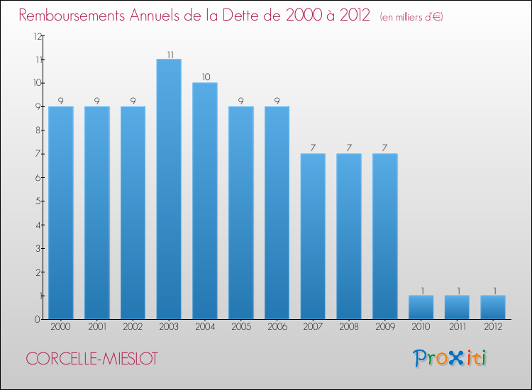 Evolution de l'annuité de la dette pour la commune de CORCELLE-MIESLOT de 2000 à 2012 Annuités de la dette pour CORCELLE-MIESLOT de 2000 à 2012
