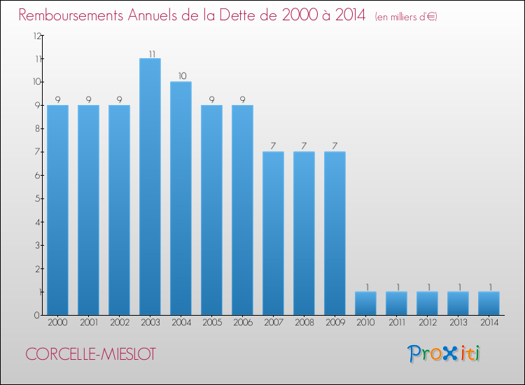 Evolution de l'annuité de la dette pour la commune de CORCELLE-MIESLOT de 2000 à 2014 Annuités de la dette pour CORCELLE-MIESLOT de 2000 à 2014