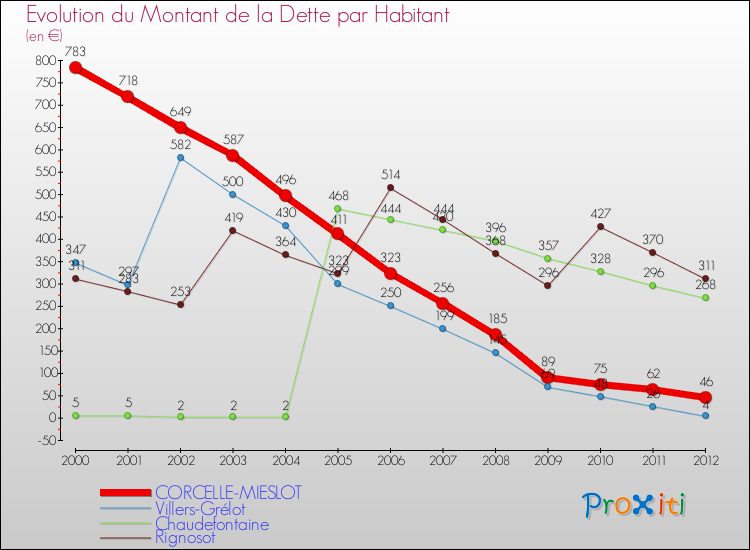 Evolution de la dette par habitant pour la commune de CORCELLE-MIESLOT et les communes proches de 2000 à 2012 Comparaison de la dette par habitant pour CORCELLE-MIESLOT et les communes voisines de 2000 à 2012