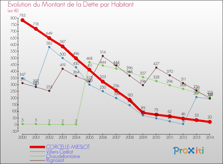 Evolution de la dette par habitant pour la commune de CORCELLE-MIESLOT et les communes proches de 2000 à 2014 Comparaison de la dette par habitant pour CORCELLE-MIESLOT et les communes voisines de 2000 à 2014