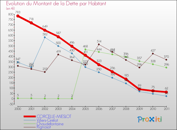 Evolution de la dette par habitant pour la commune de CORCELLE-MIESLOT et les communes proches Comparaison de la dette par habitant pour CORCELLE-MIESLOT et les communes voisines