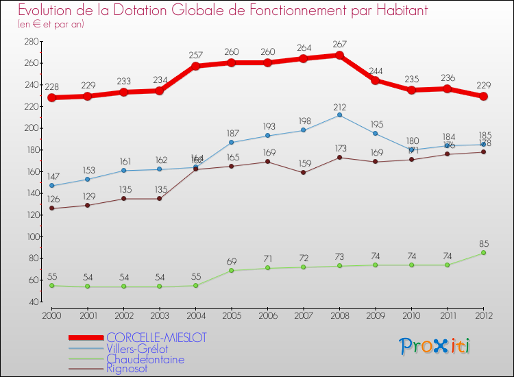 Evolution et montant de la dotation globale de fonctionnement par Habitant pour CORCELLE-MIESLOT et les communes proches Comparaison des dotations globales de fonctionnement par habitant pour CORCELLE-MIESLOT et les communes voisines
