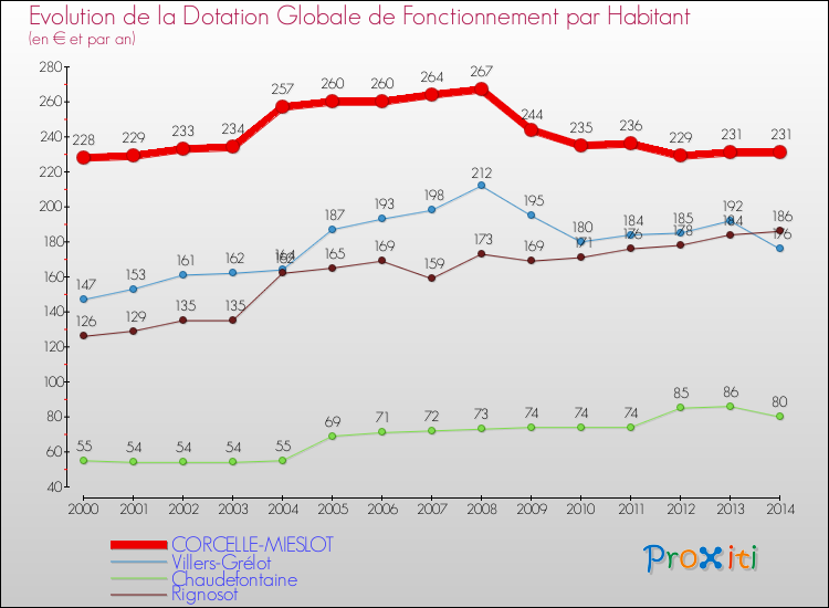 Evolution et montant de la dotation globale de fonctionnement par Habitant pour CORCELLE-MIESLOT et les communes proches de 2000 à 2014. Comparaison des dotations globales de fonctionnement par habitant pour CORCELLE-MIESLOT et les communes voisines de 2000 à 2014.