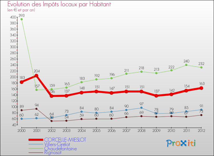 Evolution et montant des impôts locaux par Habitant pour CORCELLE-MIESLOT et les communes proches Comparaison des impôts locaux par habitant pour CORCELLE-MIESLOT et les communes voisines