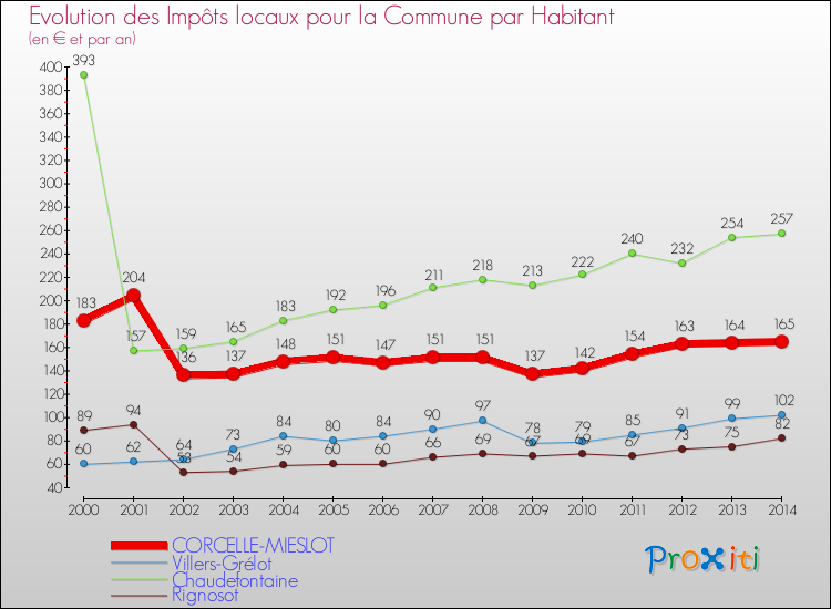 Evolution et montant des impôts locaux par Habitant pour CORCELLE-MIESLOT et les communes proches de 2000 à 2014 Comparaison des impôts locaux par habitant pour CORCELLE-MIESLOT et les communes voisines de 2000 à 2014