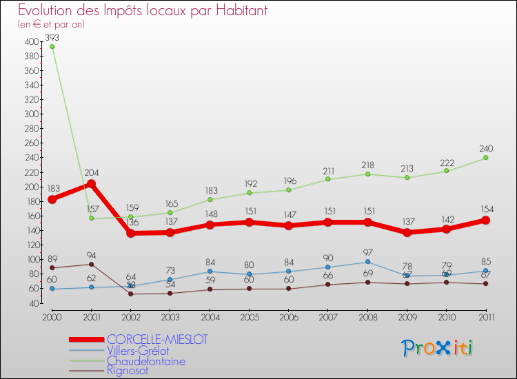 Evolution et montant des impôts locaux par Habitant pour CORCELLE-MIESLOT et les communes proches Comparaison des impôts locaux par habitant pour CORCELLE-MIESLOT et les communes voisines