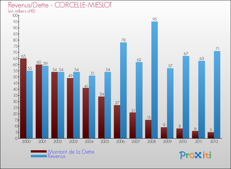 Evolution comparée de la dette et des revenus pour la commune de CORCELLE-MIESLOT de 2000 à 2012 Comparaison de la dette et des revenus pour CORCELLE-MIESLOT de 2000 à 2012