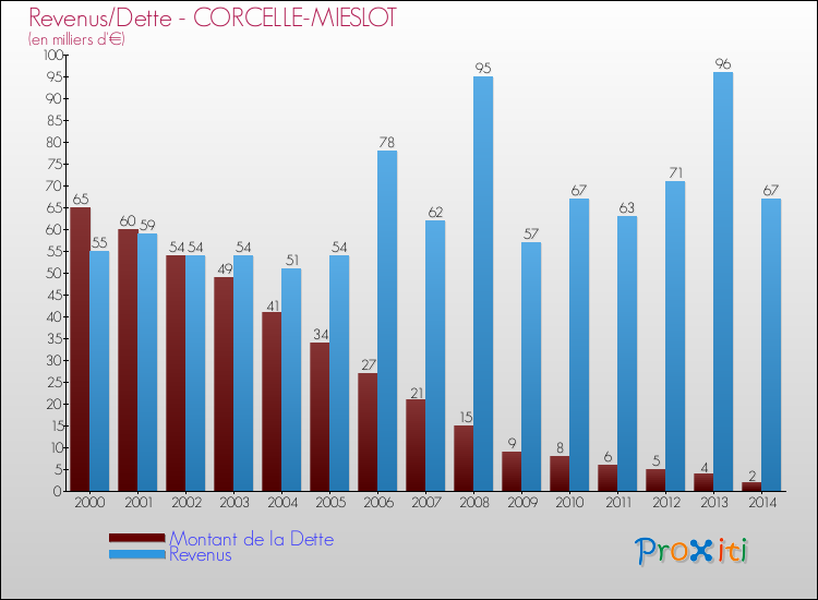 Evolution comparée de la dette et des revenus pour la commune de CORCELLE-MIESLOT de 2000 à 2014 Comparaison de la dette et des revenus pour CORCELLE-MIESLOT de 2000 à 2014