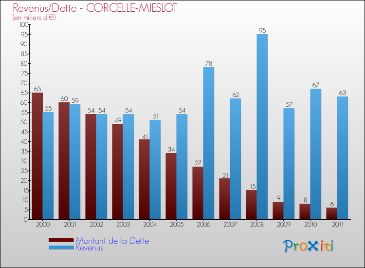 Evolution comparée de la dette et des revenus pour la commune de CORCELLE-MIESLOT de 2000 à 2011 Comparaison de la dette et des revenus pour CORCELLE-MIESLOT de 2000 à 2011