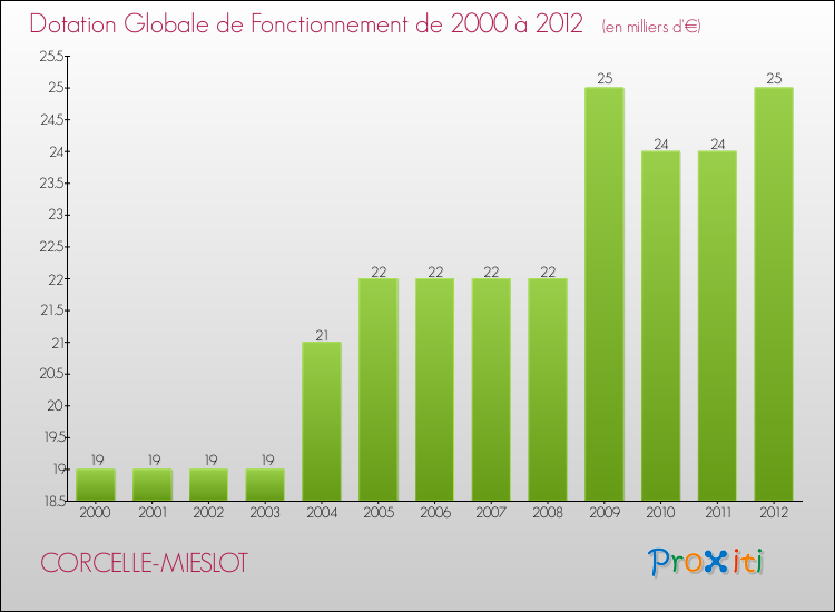Evolution du montant de la Dotation Globale de Fonctionnement pour la commune de CORCELLE-MIESLOT de 2000 à 2012 Evolution du montant de la Dotation Globale de Fonctionnement pour CORCELLE-MIESLOT de 2000 à 2012